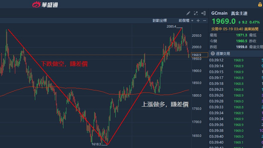 黃金期貨怎麼買
