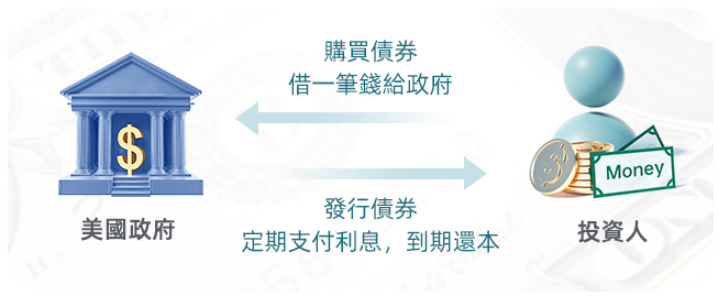 美國國債期貨